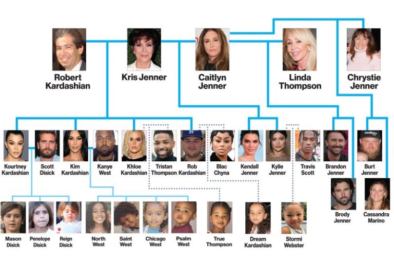 The Kardashian Family Tree: A Look into the Lives of Kim Kardashian and Her Younger Sisters 