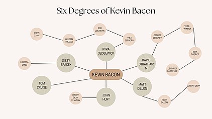 The Bacon Number: Connecting Hollywood Stars with Bacon 